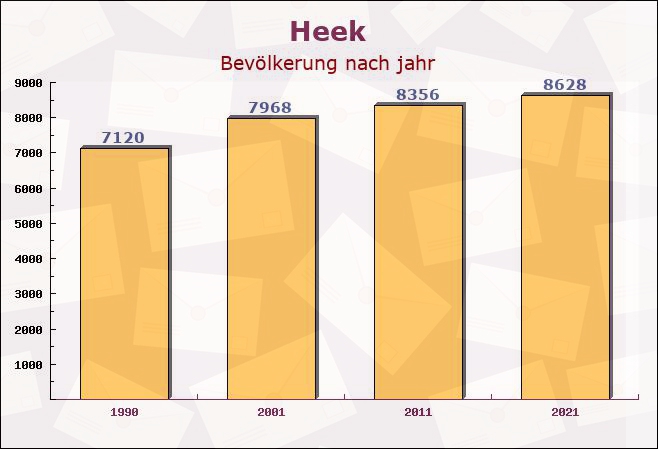 Heek, Nordrhein-Westfalen - Einwohner nach jahr