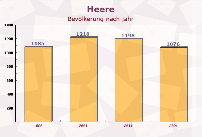 Heere, Niedersachsen - Einwohner nach jahr