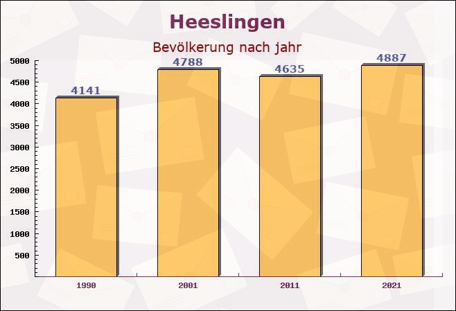 Heeslingen, Niedersachsen - Einwohner nach jahr