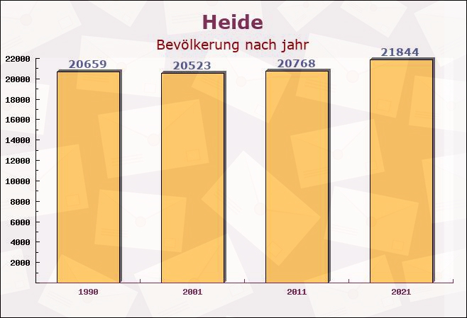Heide, Schleswig-Holstein - Einwohner nach jahr