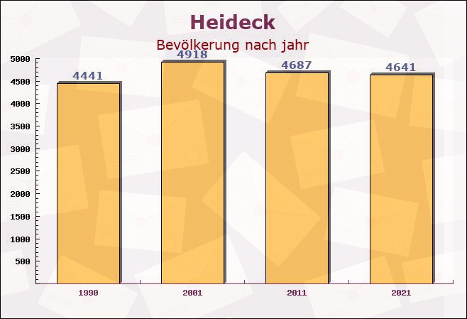 Heideck, Bayern - Einwohner nach jahr