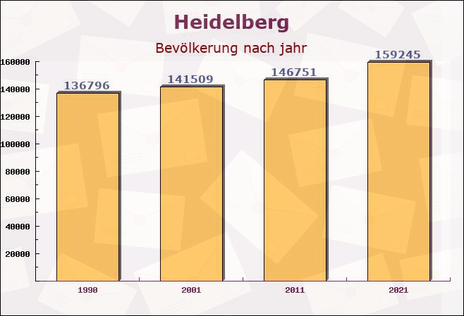 Heidelberg, Baden-Württemberg - Einwohner nach jahr