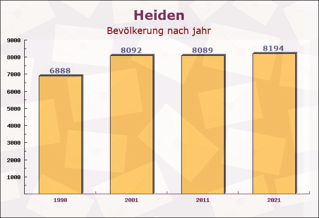 Heiden, Nordrhein-Westfalen - Einwohner nach jahr