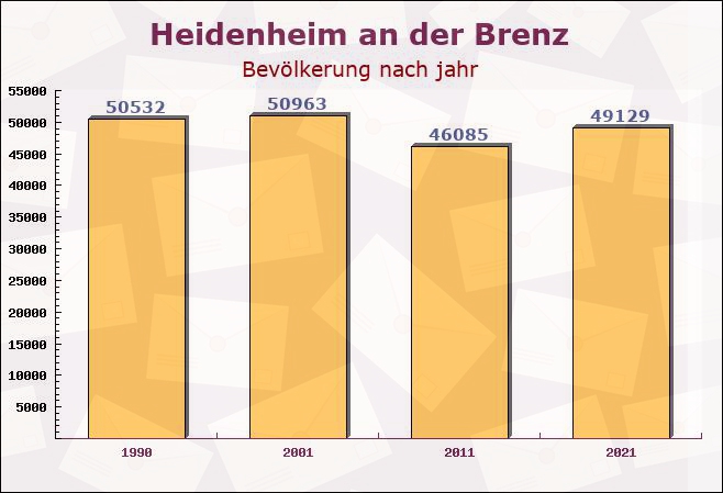 Heidenheim an der Brenz, Baden-Württemberg - Einwohner nach jahr