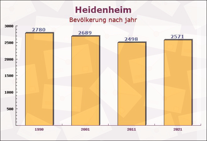 Heidenheim, Bayern - Einwohner nach jahr