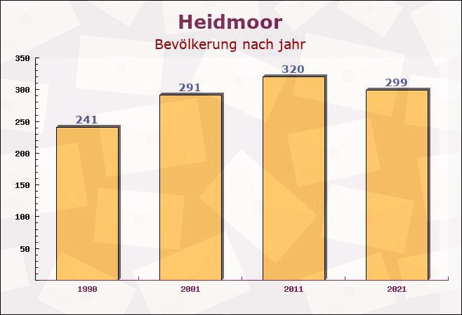 Heidmoor, Schleswig-Holstein - Einwohner nach jahr