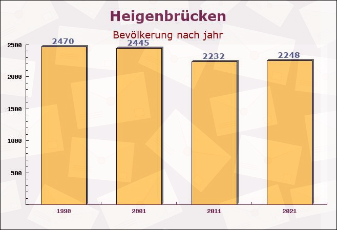 Heigenbrücken, Bayern - Einwohner nach jahr