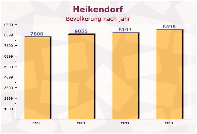 Heikendorf, Schleswig-Holstein - Einwohner nach jahr