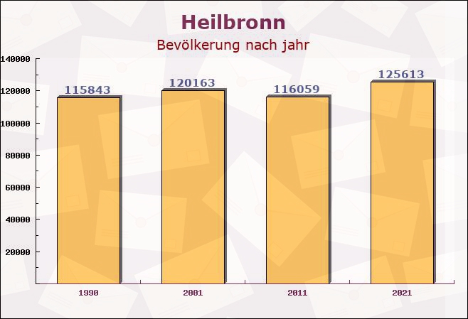 Heilbronn, Baden-Württemberg - Einwohner nach jahr