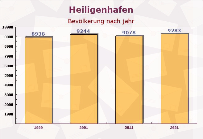 Heiligenhafen, Schleswig-Holstein - Einwohner nach jahr