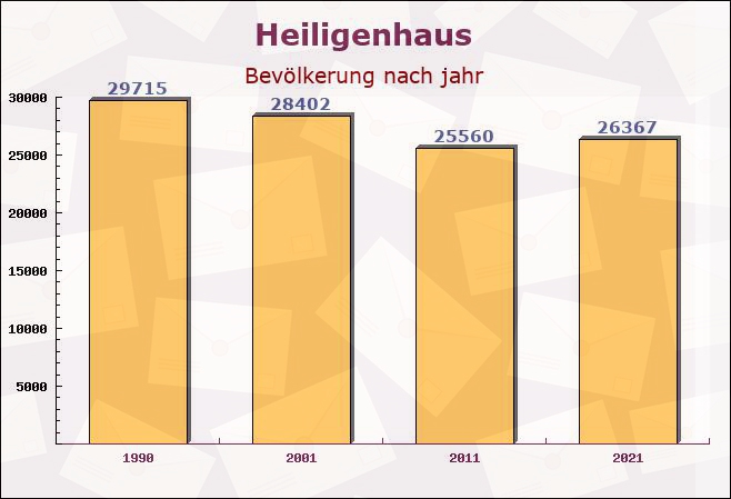 Heiligenhaus, Nordrhein-Westfalen - Einwohner nach jahr