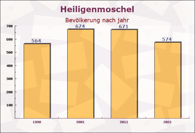 Heiligenmoschel, Rheinland-Pfalz - Einwohner nach jahr