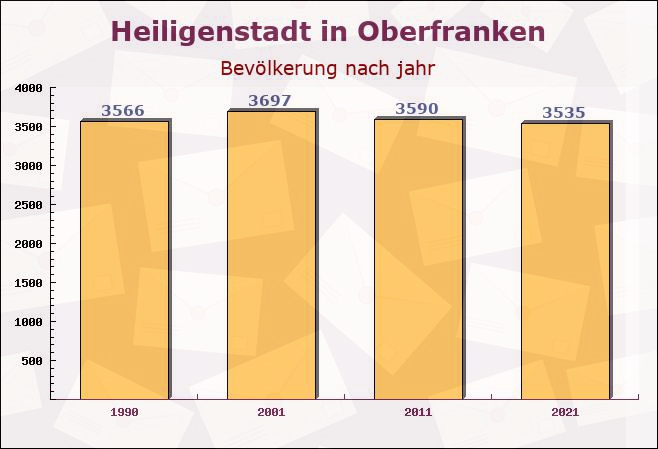 Heiligenstadt in Oberfranken, Bayern - Einwohner nach jahr