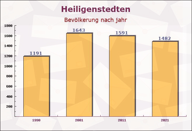 Heiligenstedten, Schleswig-Holstein - Einwohner nach jahr