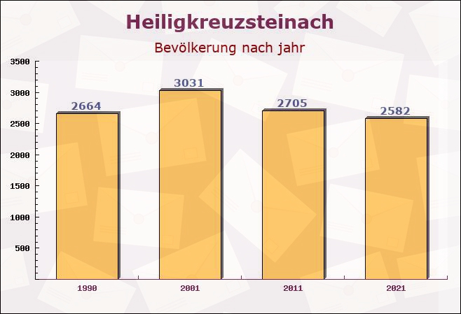 Heiligkreuzsteinach, Baden-Württemberg - Einwohner nach jahr