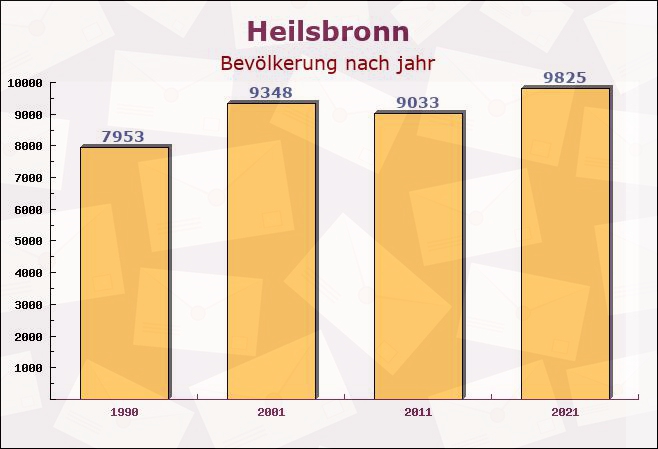 Heilsbronn, Bayern - Einwohner nach jahr