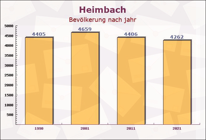 Heimbach, Nordrhein-Westfalen - Einwohner nach jahr