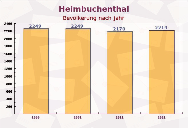 Heimbuchenthal, Bayern - Einwohner nach jahr