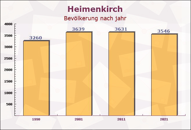 Heimenkirch, Bayern - Einwohner nach jahr