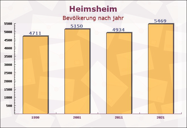 Heimsheim, Baden-Württemberg - Einwohner nach jahr