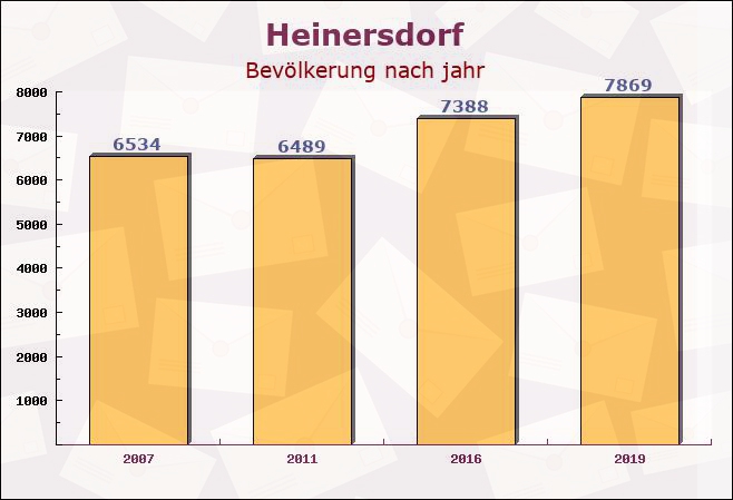 Heinersdorf, Berlin - Einwohner nach jahr