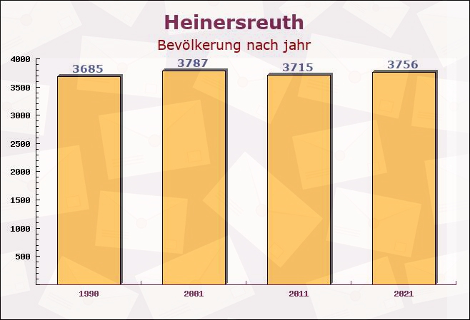 Heinersreuth, Bayern - Einwohner nach jahr