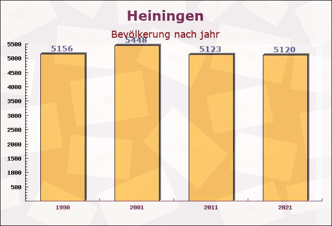 Heiningen, Baden-Württemberg - Einwohner nach jahr