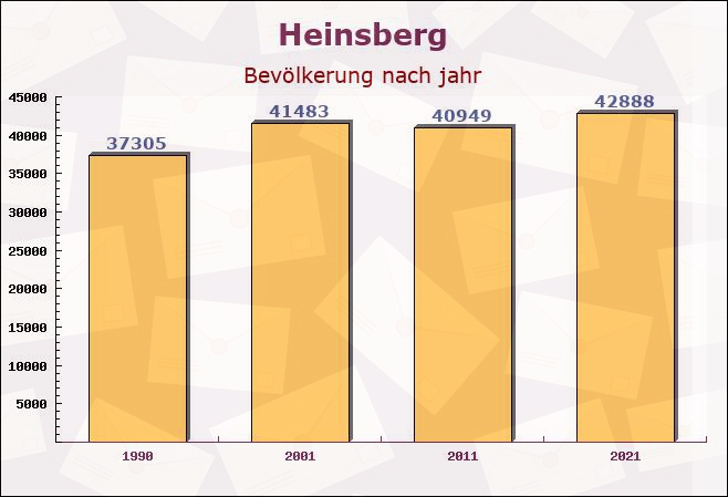 Heinsberg, Nordrhein-Westfalen - Einwohner nach jahr