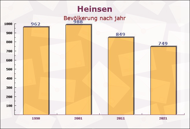 Heinsen, Niedersachsen - Einwohner nach jahr