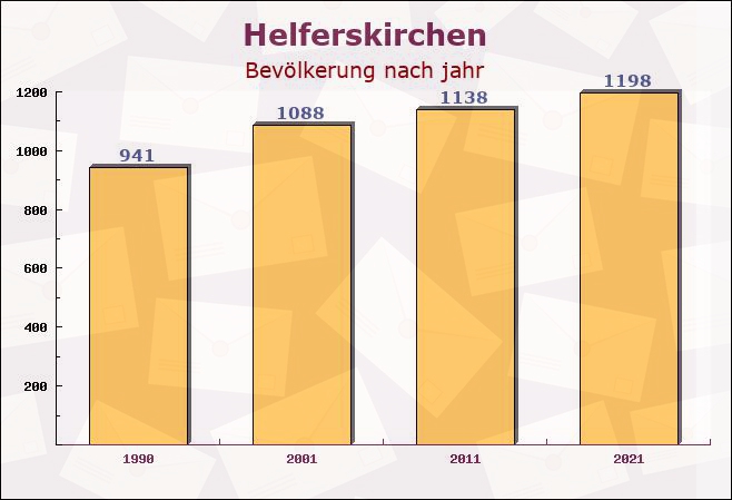 Helferskirchen, Rheinland-Pfalz - Einwohner nach jahr