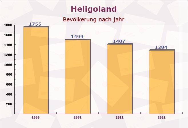 Heligoland, Schleswig-Holstein - Einwohner nach jahr