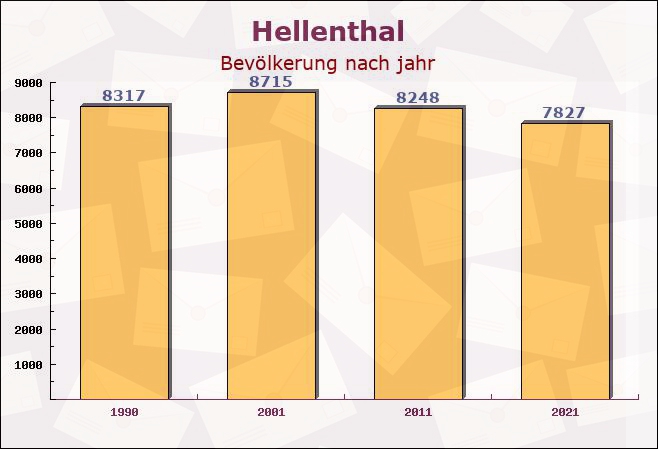 Hellenthal, Nordrhein-Westfalen - Einwohner nach jahr