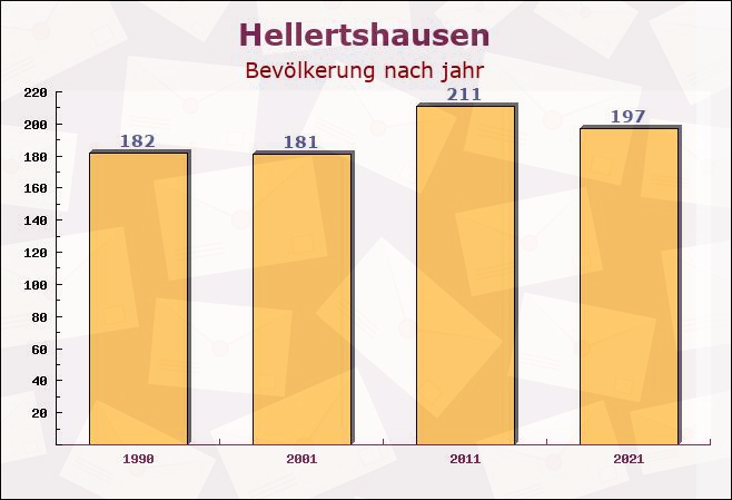 Hellertshausen, Rheinland-Pfalz - Einwohner nach jahr