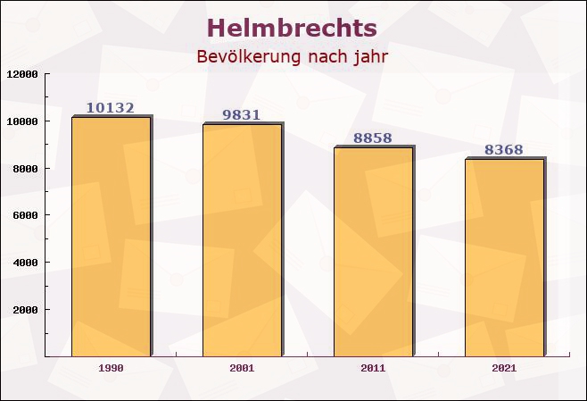 Helmbrechts, Bayern - Einwohner nach jahr