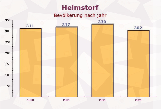 Helmstorf, Niedersachsen - Einwohner nach jahr