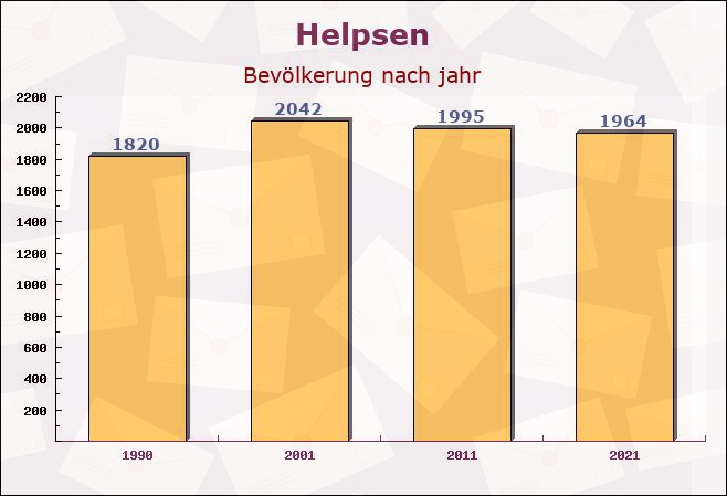 Helpsen, Niedersachsen - Einwohner nach jahr