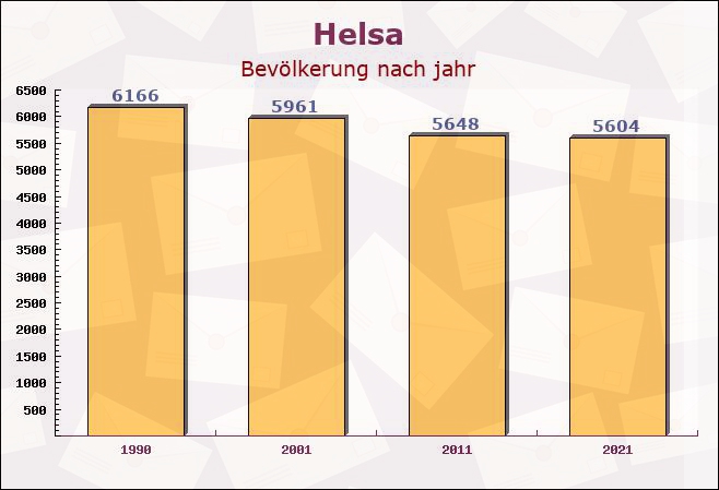 Helsa, Hessen - Einwohner nach jahr