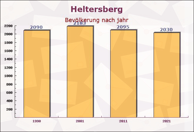 Heltersberg, Rheinland-Pfalz - Einwohner nach jahr