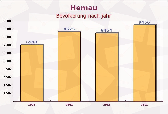 Hemau, Bayern - Einwohner nach jahr