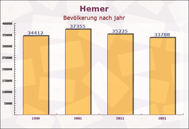 Hemer, Nordrhein-Westfalen - Einwohner nach jahr