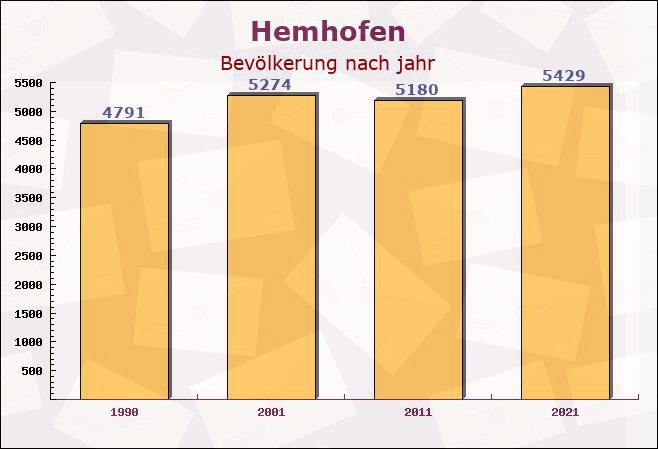 Hemhofen, Bayern - Einwohner nach jahr