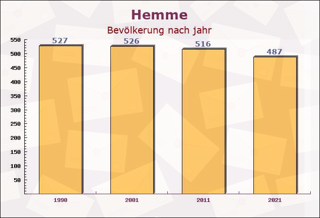 Hemme, Schleswig-Holstein - Einwohner nach jahr