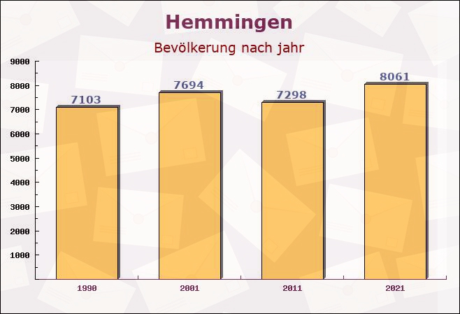 Hemmingen, Baden-Württemberg - Einwohner nach jahr