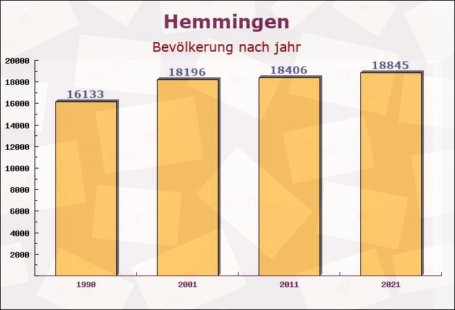 Hemmingen, Niedersachsen - Einwohner nach jahr