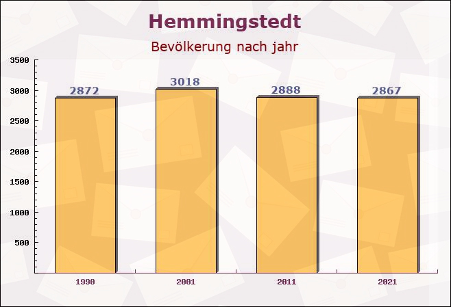 Hemmingstedt, Schleswig-Holstein - Einwohner nach jahr