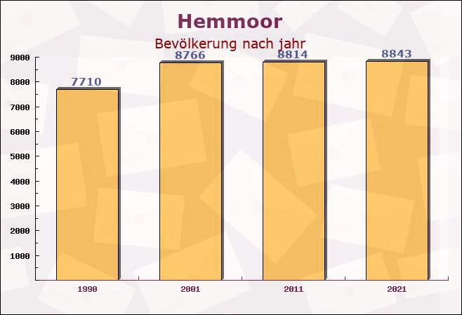 Hemmoor, Niedersachsen - Einwohner nach jahr