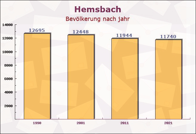 Hemsbach, Baden-Württemberg - Einwohner nach jahr