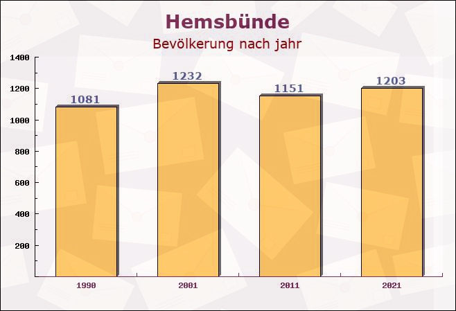 Hemsbünde, Niedersachsen - Einwohner nach jahr