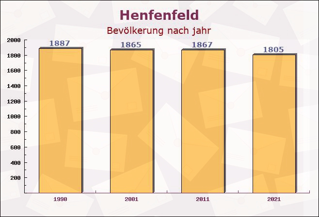 Henfenfeld, Bayern - Einwohner nach jahr