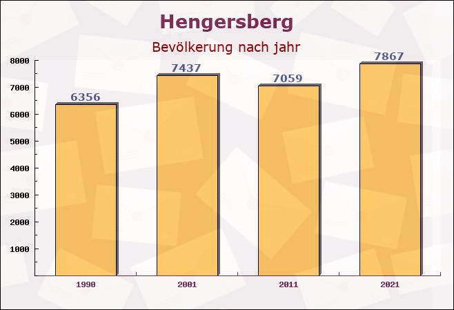 Hengersberg, Bayern - Einwohner nach jahr